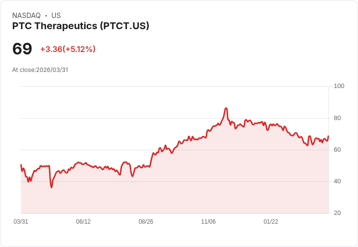 【22:04 即時新聞】PTC Therapeutics(PTCT) 盤中勁揚逾5％ K值回升、MACD偏多動能續增