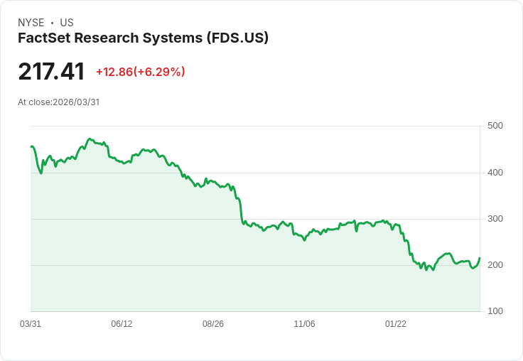 【21:31 即時新聞】FactSet Research Systems(FDS) 急漲逾6％／市場押注財報再優於預期