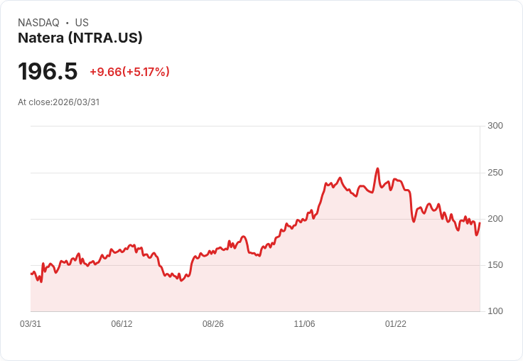 【22:18 即時新聞】Natera (NTRA) 盤中勁揚逾5％ 技術指標轉強、短線跌深反彈