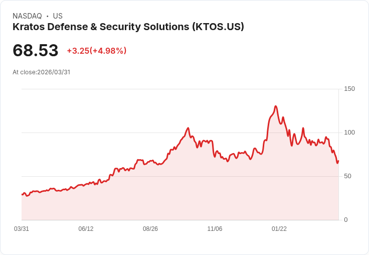 【23:16 即時新聞】Kratos Defense (KTOS) 勁揚5%/烏克蘭無人機防禦出口題材帶動防務股買氣