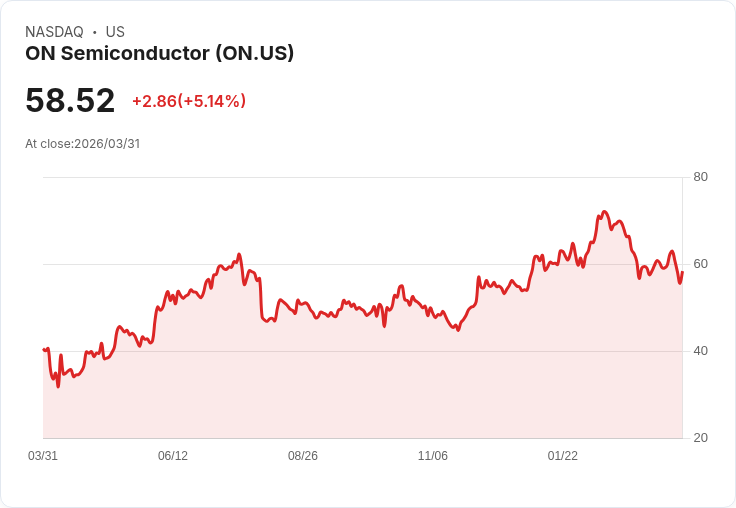 【21:49 即時新聞】ON Semiconductor(ON) 盤中勁揚逾5％／KD黃金交叉在即、技術面止跌回穩