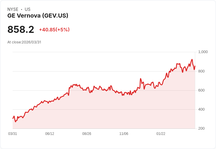 【22:02 即時新聞】GE Vernova(GEV) 大漲5％ 受惠 AI 數據中心基礎設施長線題材加溫