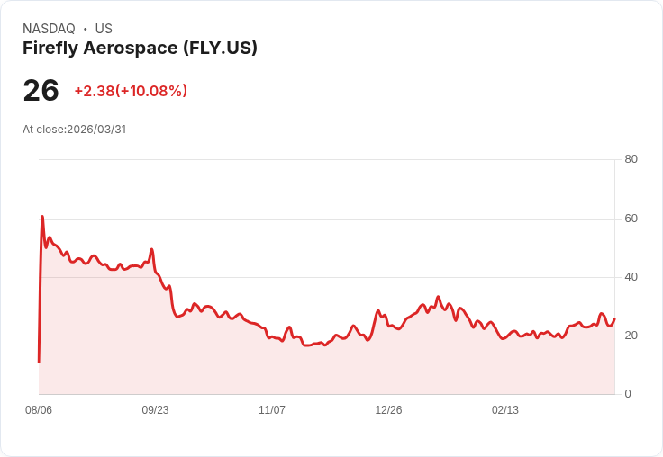 【22:19 即時新聞】Firefly Aerospace(FLY) 暴漲逾10％ 分析師點名為次世代太空競賽首選標的