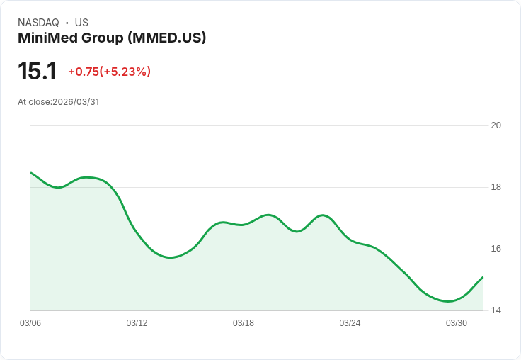 【21:35 即時新聞】MiniMed Group(MMED) 盤中急漲逾5%/短線技術面仍偏空反彈