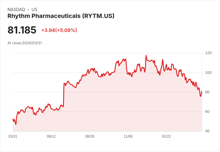 【21:48 即時新聞】Rhythm Pharmaceuticals(RYTM) 盤中勁揚逾5％　短線跌深反彈、技術指標仍偏弱
