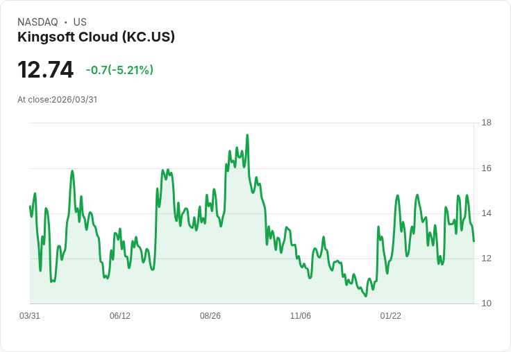 【23:57 即時新聞】Kingsoft Cloud(KC) 重挫逾5％／KD高檔反轉、MACD動能降溫引發獲利了結
