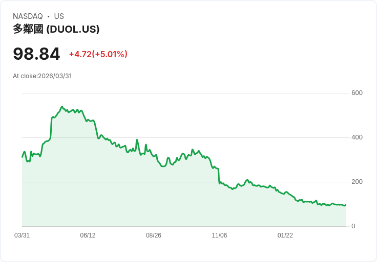 【21:49 即時新聞】Duolingo(DUOL) +5.01％ 反彈走高，短期技術面由弱轉穩
