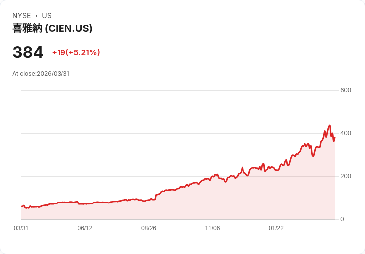 【21:59 即時新聞】Ciena(CIEN) 盤中勁揚逾5％ 技術指標高檔轉弱下震盪加劇