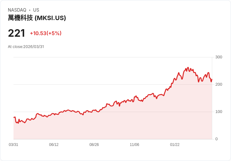 【21:56 即時新聞】MKS(MKSI) 盤中勁揚逾5%|KD高檔、多頭均線支撐推升股價