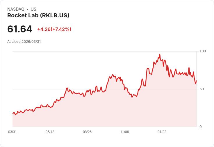 【21:30 即時新聞】Rocket Lab(RKLB) 飆漲逾7% 受惠SpaceX IPO題材與機構看好估值補漲空間
