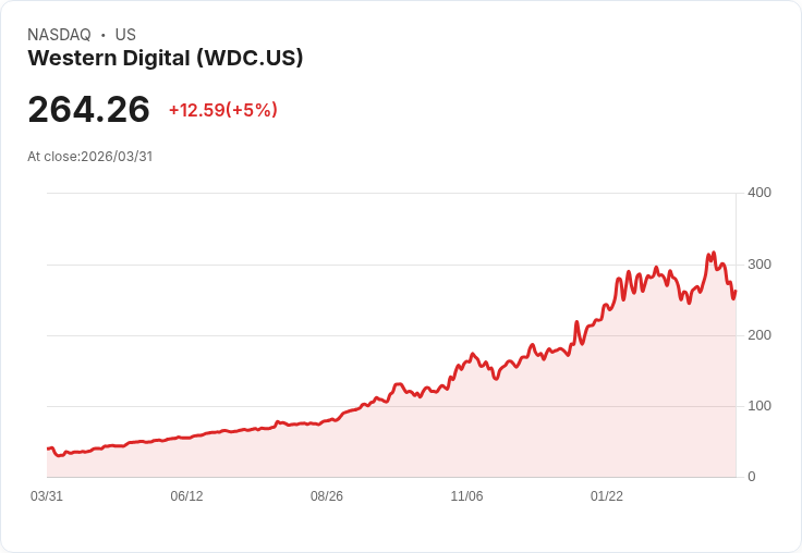 【21:59 即時新聞】Western Digital(WDC) 5％ 強彈／AI 儲存超級循環與長約能見度支撐買盤