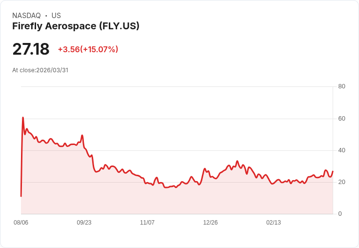 【23:14 即時新聞】Firefly Aerospace (FLY) 勁揚15% 受看好新一代太空競賽與國防題材激勵
