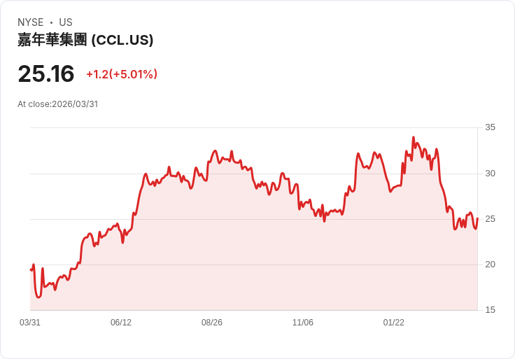 【22:29 即時新聞】Carnival(CCL) 盤中大漲逾5% KD翻多、MACD修復 買盤回流