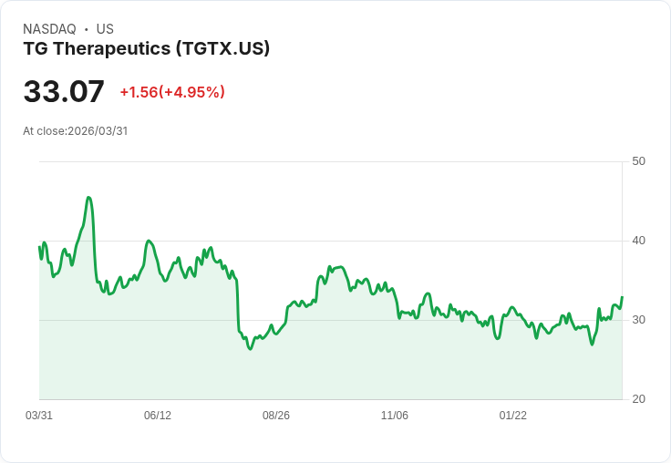 【22:16 即時新聞】TG Therapeutics(TGTX) 盤中勁揚逾5％　技術指標持續轉多帶動買盤追價