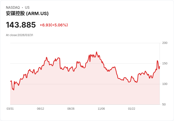 【21:34 即時新聞】Arm(ARM)勁揚逾5％／獲券商升評加持、AI伺服器晶片長線成長點火