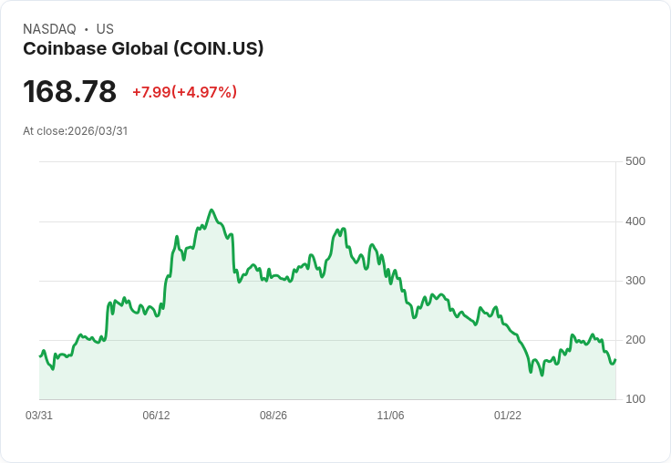 【22:18 即時新聞】Coinbase Global(COIN) 漲逾5%|受惠比特幣反彈、加密資產情緒回暖