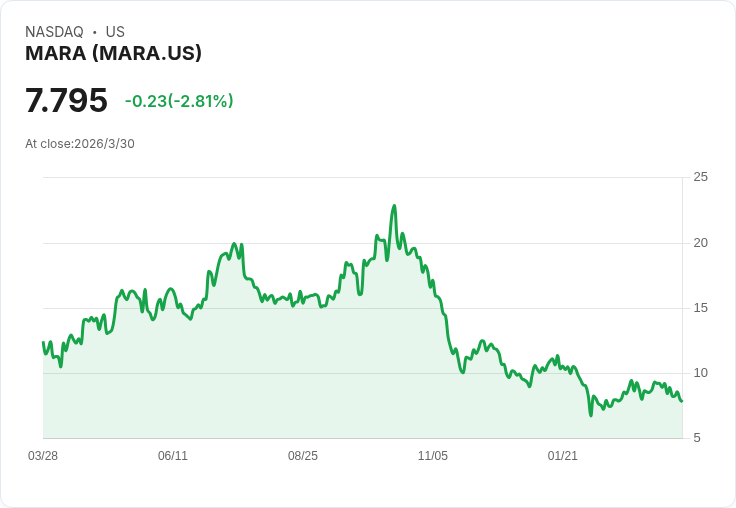 比特幣礦工「棄幣求生」:MARA拋售逾10億美元BTC,AI轉型掀礦業連環斷頭潮?
