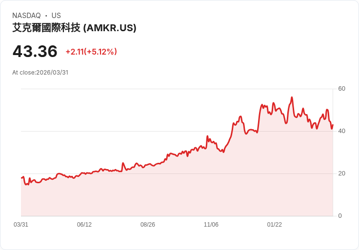 【21:53 即時新聞】Amkor Technology(AMKR) 盤中勁揚逾5%:技術指標由弱轉強帶動買盤回流