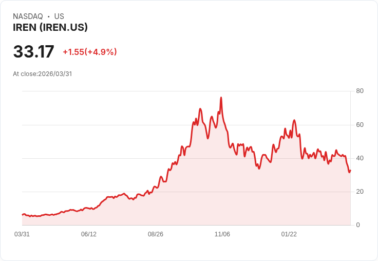 【22:02 即時新聞】IREN 勁揚逾5％／獲點名為具成本優勢的AI資料中心受惠股
