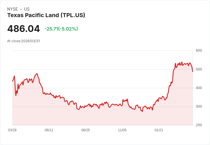 【00:01 即時新聞】Texas Pacific Land(TPL) 重挫5％／技術指標續轉弱、跌破短期支撐