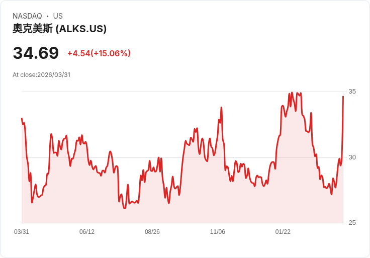 【22:03 即時新聞】Alkermes plc(ALKS) 盤中飆漲逾15％：KD急噴、動能指標轉強點火多頭