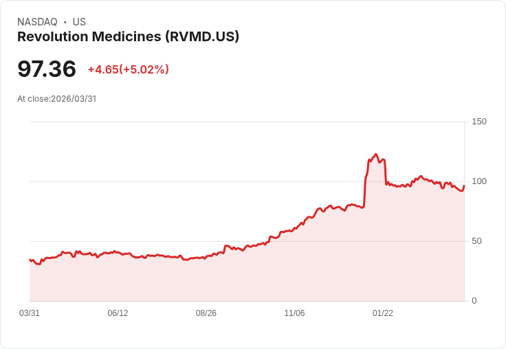 【21:53 即時新聞】Revolution Medicines(RVMD) 盤中勁揚逾5% 技術面自低檔K值回升帶動反彈