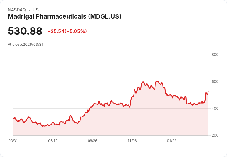 【21:53 即時新聞】Madrigal Pharmaceuticals(MDGL) 飆漲 5％ 站穩 500 美元上方，技術指標續強推升買氣