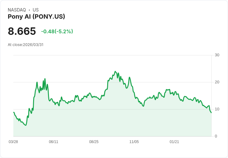 【00:16 即時新聞】Pony AI(PONY) 盤中重挫逾5％ 技術面持續破底走弱
