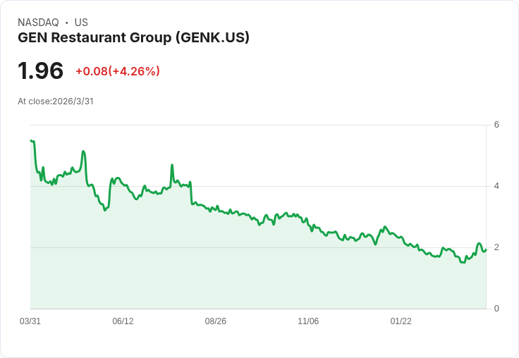 移民執法與油價夾殺,美式燒肉 GENK 押寶超市貨架求生:餐飲股新警訊