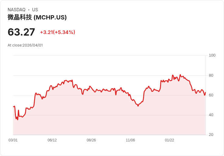 【00:40 即時新聞】Microchip Technology(MCHP) 盤中勁揚逾5％／KD續回升、MACD收斂帶動技術性反彈
