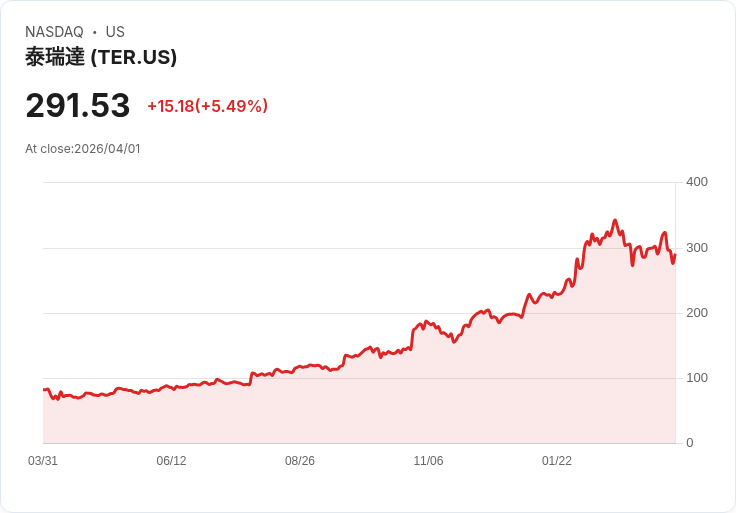 【00:42 即時新聞】Teradyne(TER) 盤中勁揚逾5% 乖離均線拉回後技術指標轉強