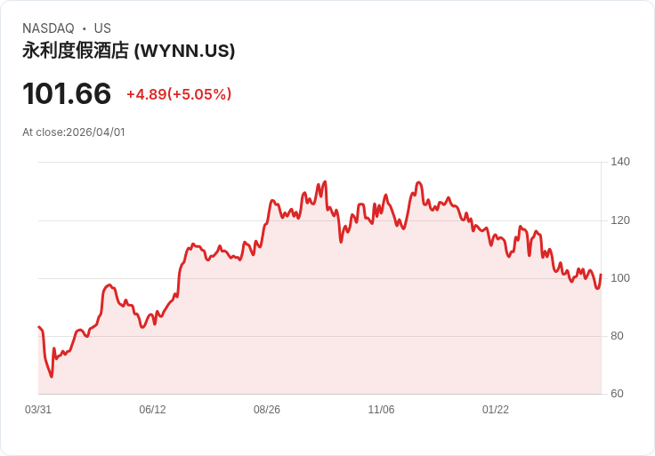 【03:32 即時新聞】Wynn Resorts(WYNN) 盤中勁揚逾5% 短線技術指標自低檔回溫