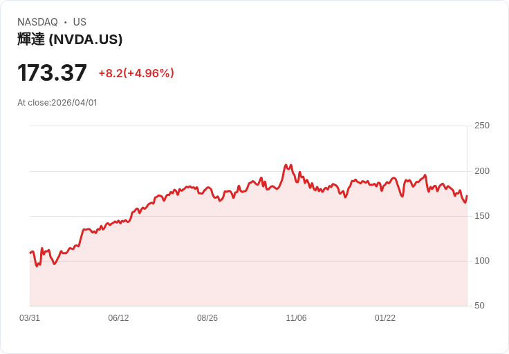 【00:43 即時新聞】NVIDIA(NVDA) 盤前近5％勁揚／受惠AI基建擴張與醫療AI題材加持