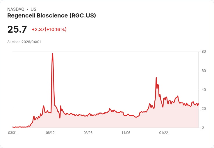 【02:07 即時新聞】Regencell Bioscience(RGC) 盤中飆漲逾10% K 值轉強、短線動能明顯回溫