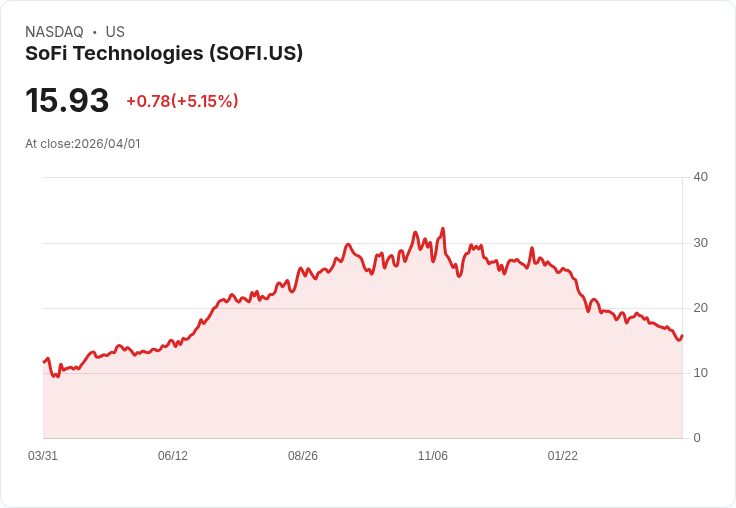 【00:43 即時新聞】SoFi Technologies(SOFI) 大漲逾5％：獲選為獲利成長股帶動買氣