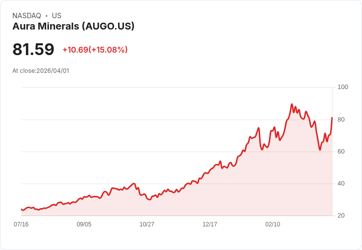 【03:59 即時新聞】Aura Minerals(AUGO) 勁揚 15％：技術面脫離低檔、KD 回升帶動買氣