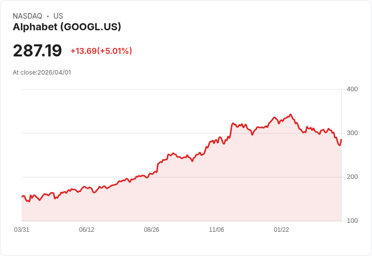 【01:16 即時新聞】Alphabet(GOOGL)勁揚逾5%/AI技術與估值優勢吸金,市場聚焦長線成長