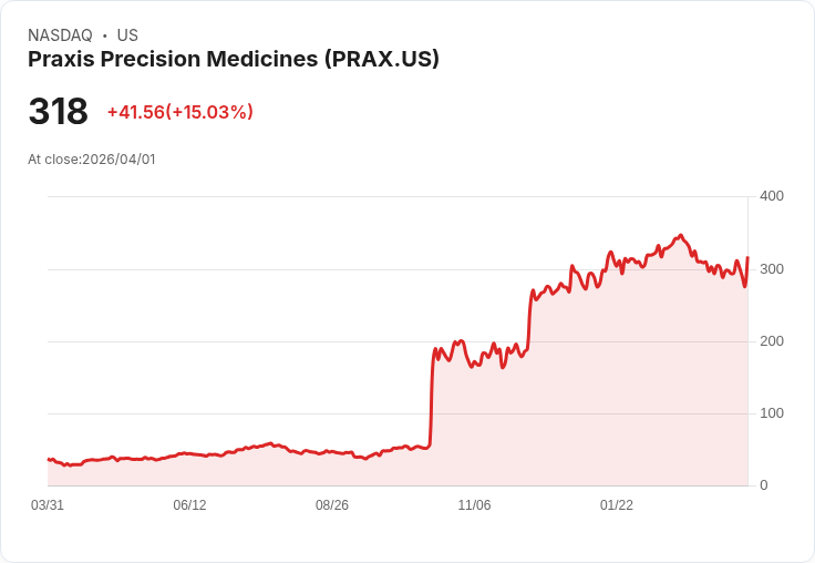 【01:03 即時新聞】Praxis Precision Medicines(PRAX) 盤中勁揚逾15％　脫離短線低檔、KD回升帶動技術性反彈