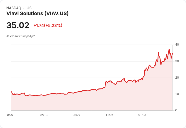 【21:40 即時新聞】Viavi Solutions(VIAV) 盤中勁揚逾5％ 技術指標轉強、站回短期均線