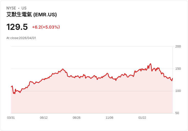 【00:40 即時新聞】Emerson Electric(EMR)勁揚逾5％／Jefferies調升評等與目標價看好工業自動化動能