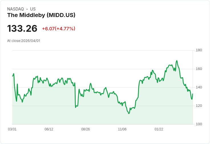 【00:41 即時新聞】The Middleby(MIDD) 盤中勁揚逾5％ K值止跌回穩、短線有技術性反彈契機