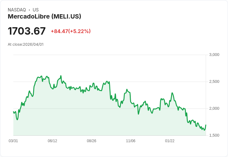 【00:42 即時新聞】MercadoLibre(MELI) 盤中勁揚逾5％　短線跌深反彈、技術指標回穩