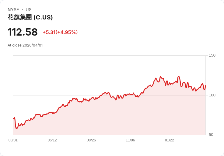 【00:43 即時新聞】Citigroup(C) 飆漲逾5％ K 值高檔續強、技術面多頭動能升溫