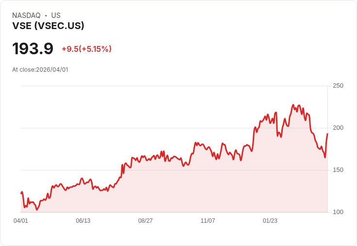 【23:17 即時新聞】VSE (VSEC) 盤中勁揚逾5％／短線脫離低檔、技術指標轉強