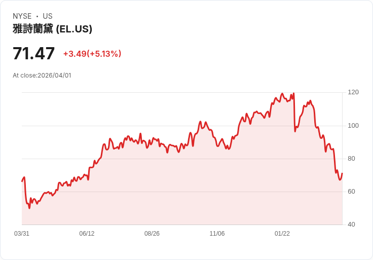 【03:01 即時新聞】Estee Lauder Companies(EL) 盤中急漲逾5% 距低檔反彈但技術指標仍偏弱