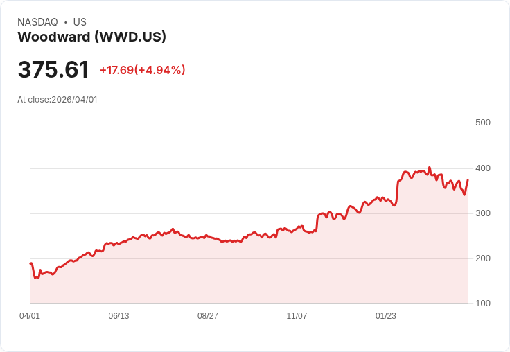 【22:39 即時新聞】Woodward (WWD) 盤中勁揚逾5％ 低檔反彈靠攏短期均線