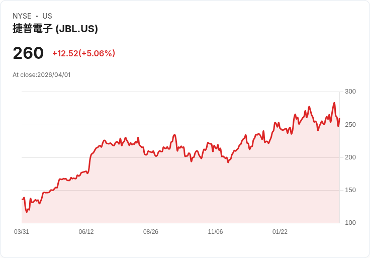 【00:41 即時新聞】Jabil(JBL) 盤中漲逾5% 收復季線 動能指標續強推升股價