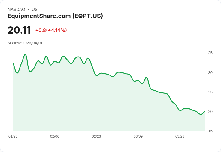 【00:42 即時新聞】EquipmentShare.com(EQPT) 盤中飆漲逾5％ KD低檔反彈、脫離短線超跌