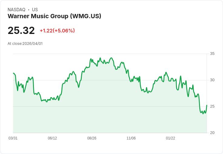 【00:40 即時新聞】Warner Music Group(WMG) 盤中勁揚逾5％　短線技術指標自極弱區回穩