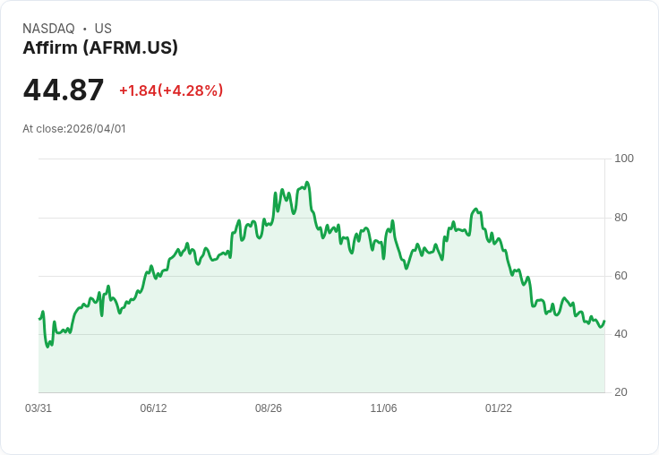 【00:42 即時新聞】Affirm(AFRM) 盤中勁揚逾5% 短線技術指標自低檔回升帶動買盤回補